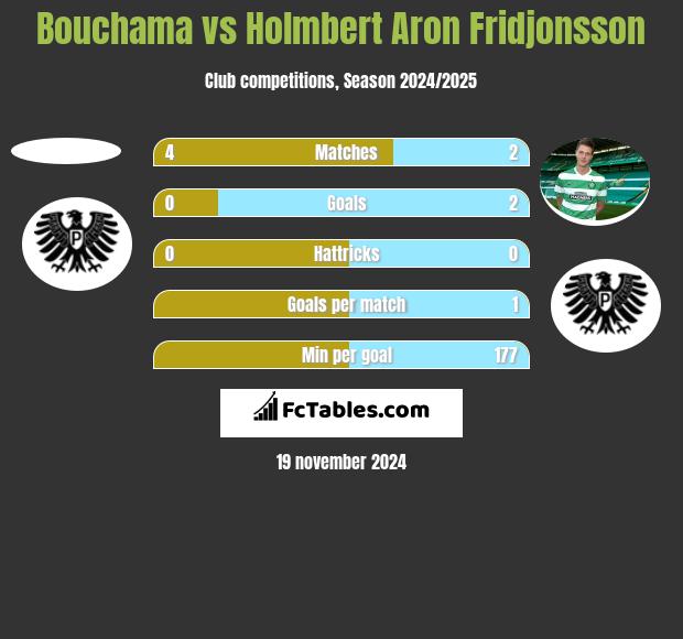 Bouchama vs Holmbert Aron Fridjonsson h2h player stats