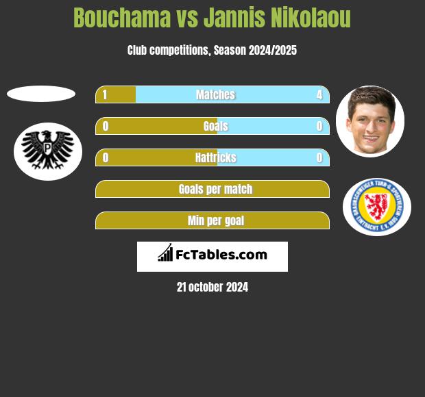 Bouchama vs Jannis Nikolaou h2h player stats