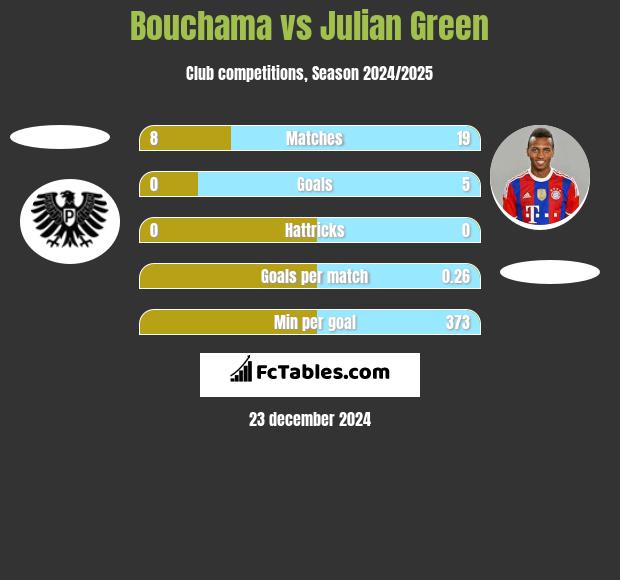 Bouchama vs Julian Green h2h player stats