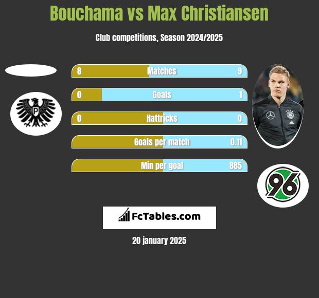 Bouchama vs Max Christiansen h2h player stats