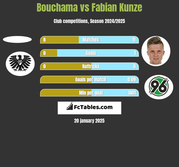 Bouchama vs Fabian Kunze h2h player stats