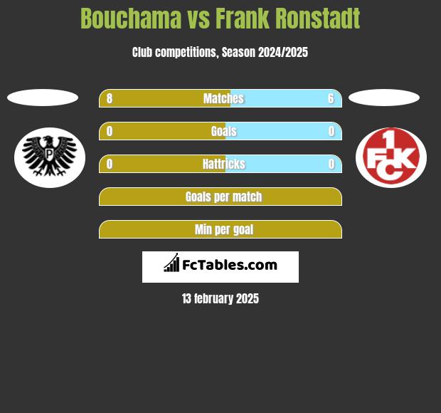 Bouchama vs Frank Ronstadt h2h player stats