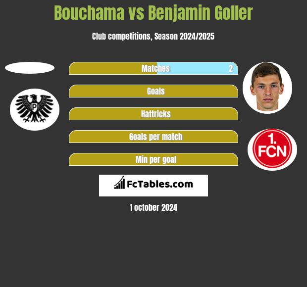 Bouchama vs Benjamin Goller h2h player stats