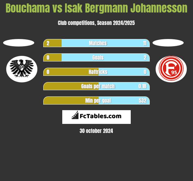 Bouchama vs Isak Bergmann Johannesson h2h player stats