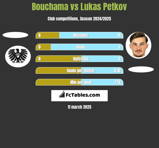 Bouchama vs Lukas Petkov h2h player stats