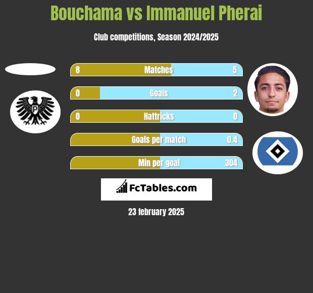 Bouchama vs Immanuel Pherai h2h player stats