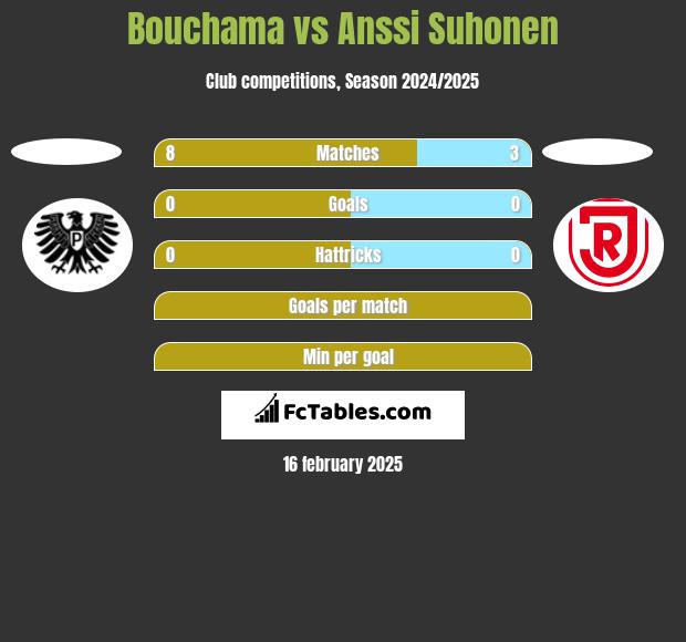 Bouchama vs Anssi Suhonen h2h player stats