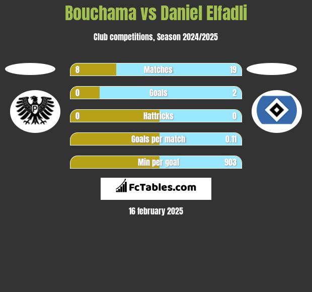 Bouchama vs Daniel Elfadli h2h player stats