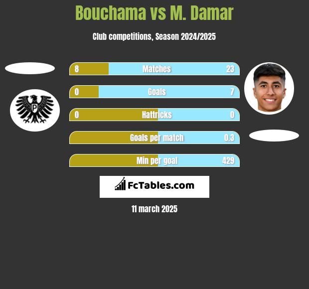 Bouchama vs M. Damar h2h player stats