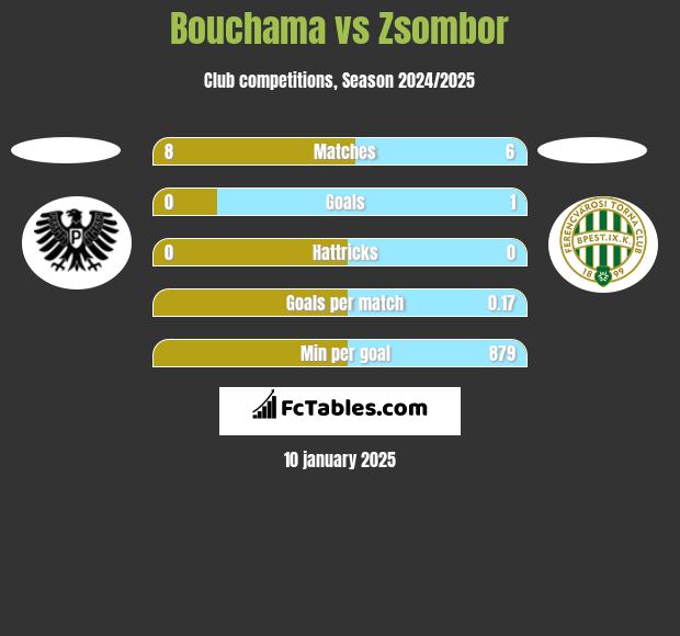 Bouchama vs Zsombor h2h player stats