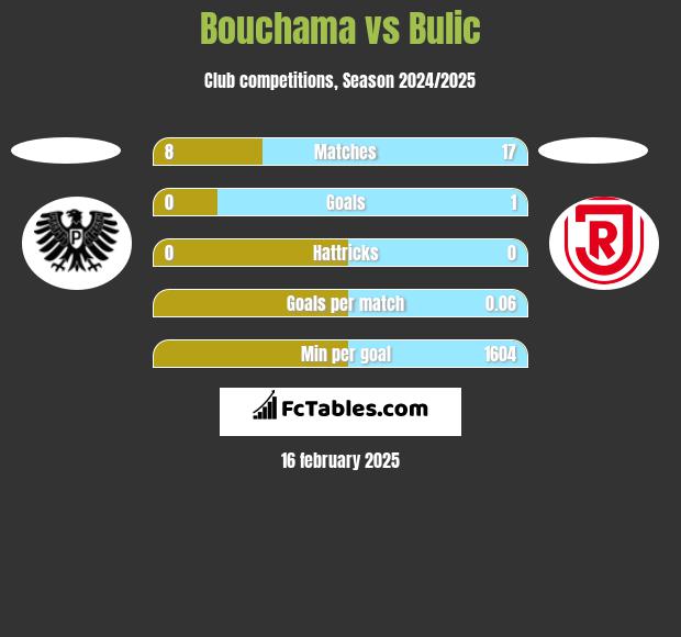 Bouchama vs Bulic h2h player stats