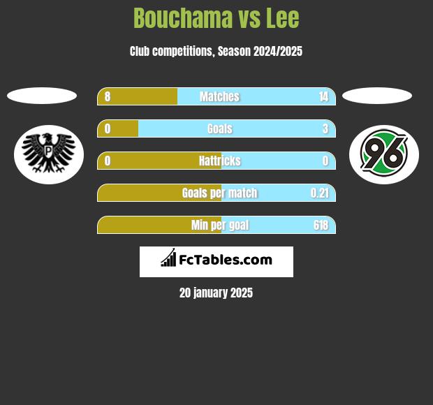 Bouchama vs Lee h2h player stats