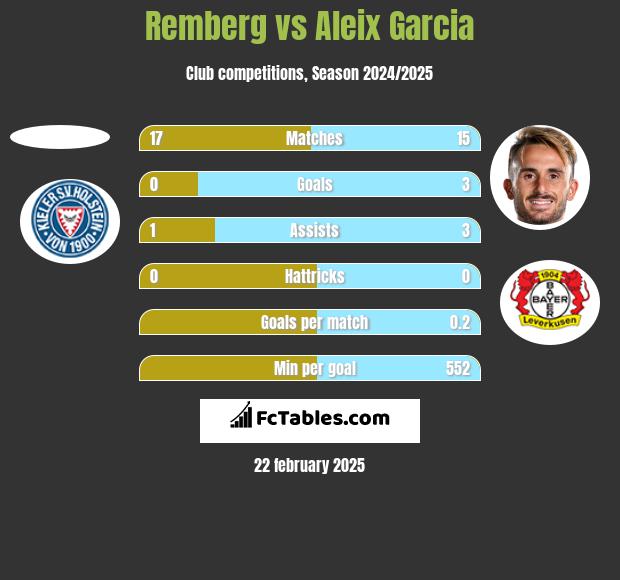 Remberg vs Aleix Garcia h2h player stats