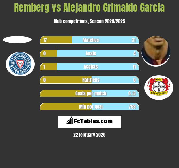 Remberg vs Alejandro Grimaldo Garcia h2h player stats