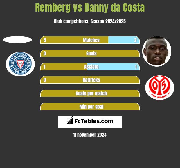 Remberg vs Danny da Costa h2h player stats