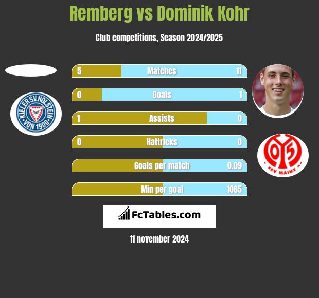 Remberg vs Dominik Kohr h2h player stats