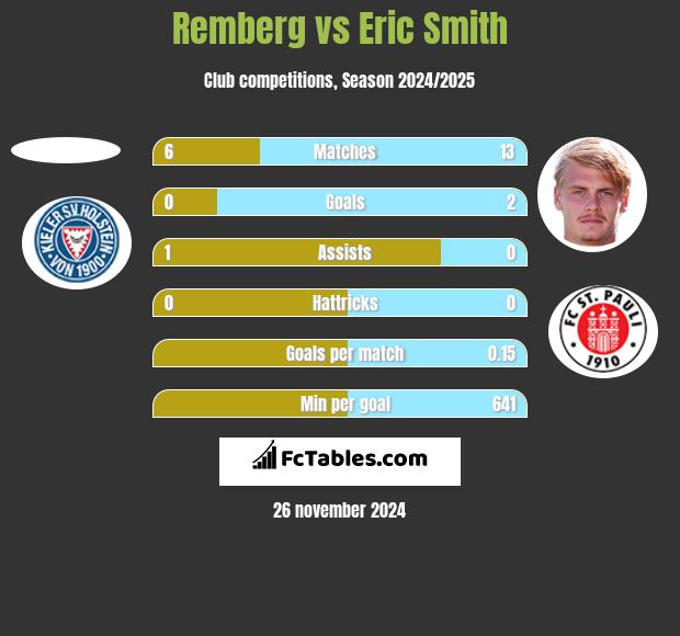 Remberg vs Eric Smith h2h player stats