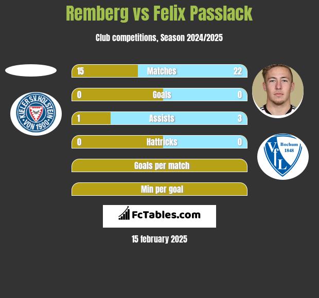 Remberg vs Felix Passlack h2h player stats