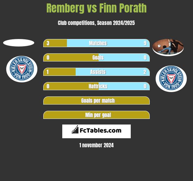 Remberg vs Finn Porath h2h player stats