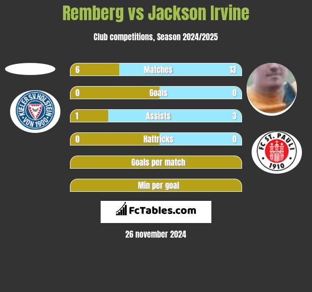 Remberg vs Jackson Irvine h2h player stats