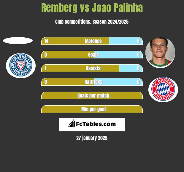 Remberg vs Joao Palinha h2h player stats