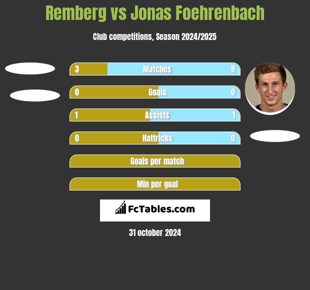 Remberg vs Jonas Foehrenbach h2h player stats