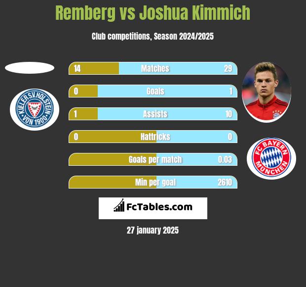 Remberg vs Joshua Kimmich h2h player stats