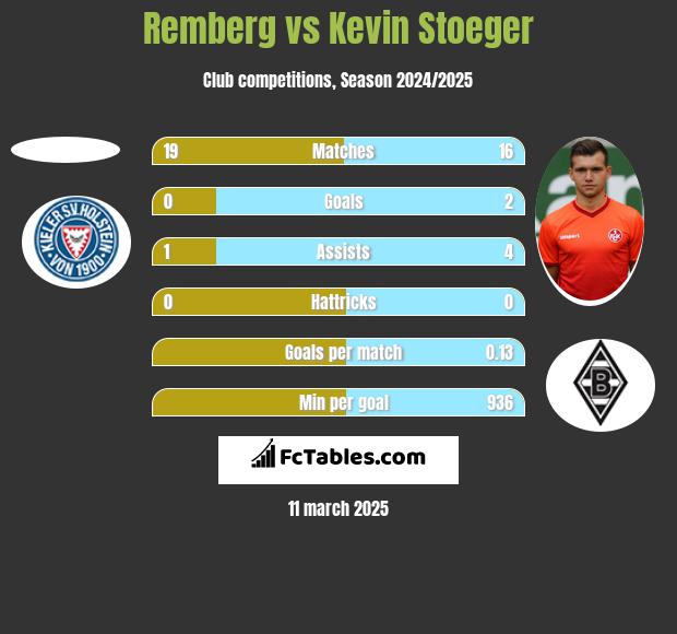 Remberg vs Kevin Stoeger h2h player stats