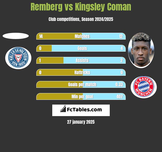 Remberg vs Kingsley Coman h2h player stats