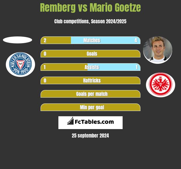 Remberg vs Mario Goetze h2h player stats