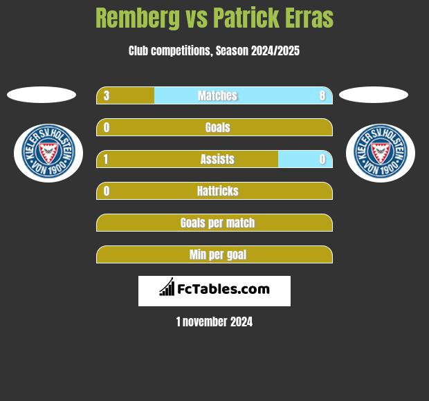 Remberg vs Patrick Erras h2h player stats