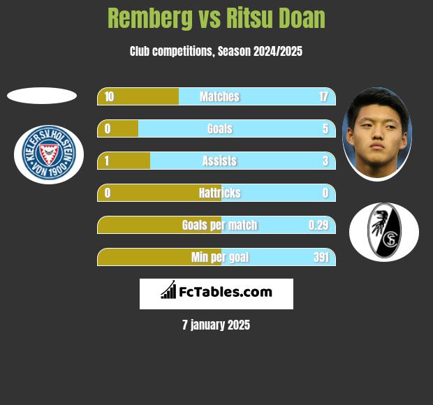 Remberg vs Ritsu Doan h2h player stats