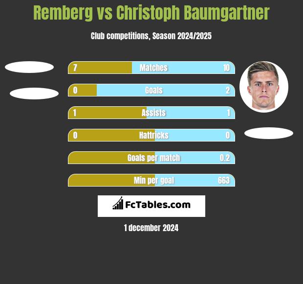 Remberg vs Christoph Baumgartner h2h player stats