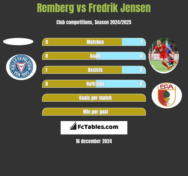 Remberg vs Fredrik Jensen h2h player stats