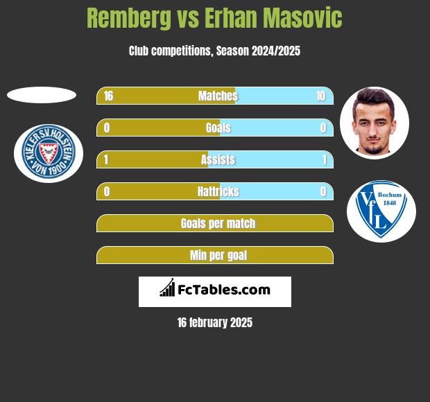 Remberg vs Erhan Masovic h2h player stats