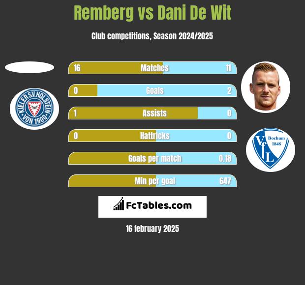 Remberg vs Dani De Wit h2h player stats