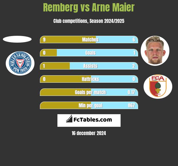 Remberg vs Arne Maier h2h player stats