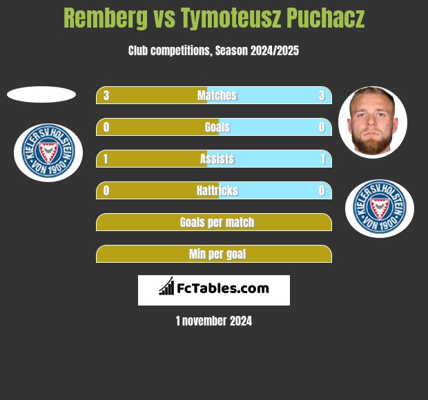 Remberg vs Tymoteusz Puchacz h2h player stats