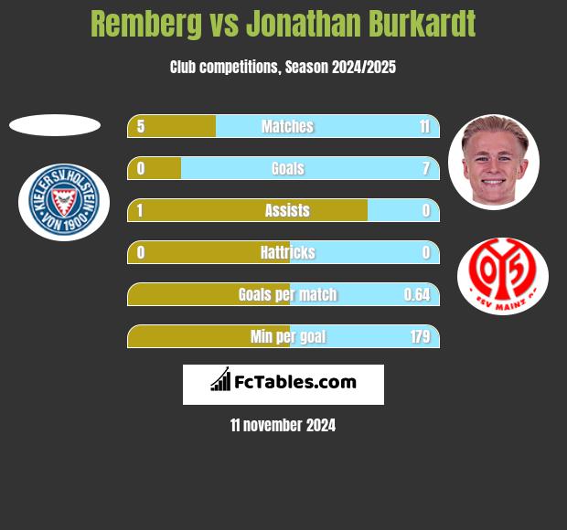 Remberg vs Jonathan Burkardt h2h player stats