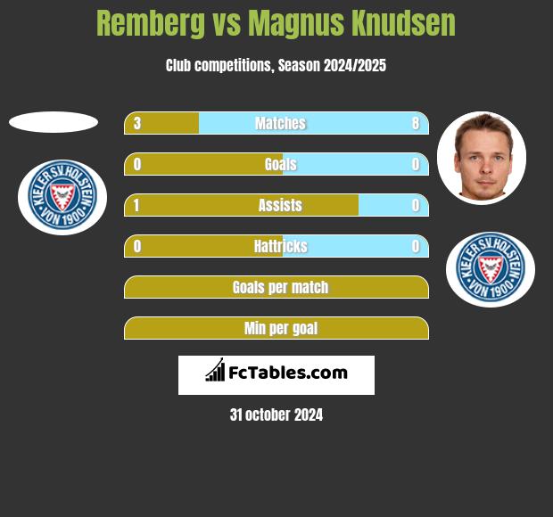 Remberg vs Magnus Knudsen h2h player stats