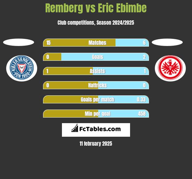 Remberg vs Eric Ebimbe h2h player stats