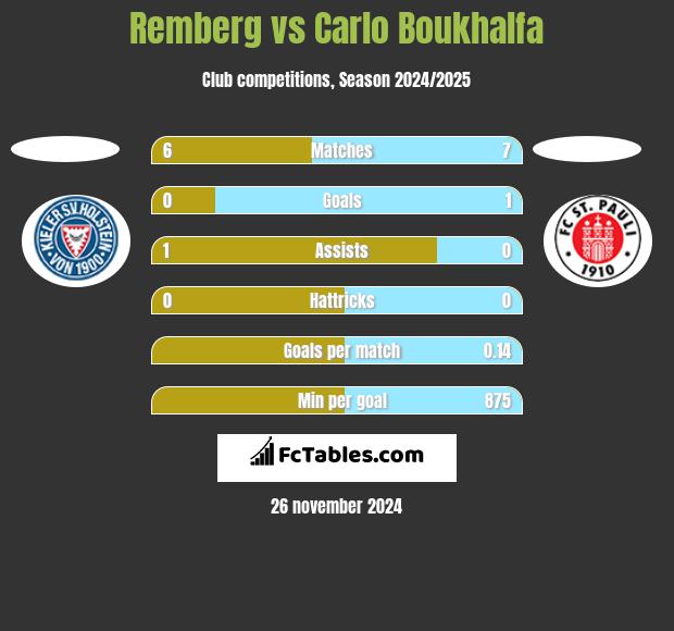 Remberg vs Carlo Boukhalfa h2h player stats