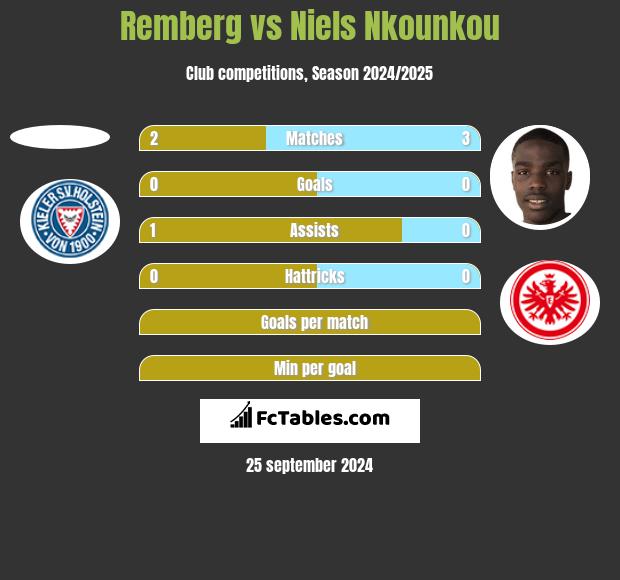 Remberg vs Niels Nkounkou h2h player stats