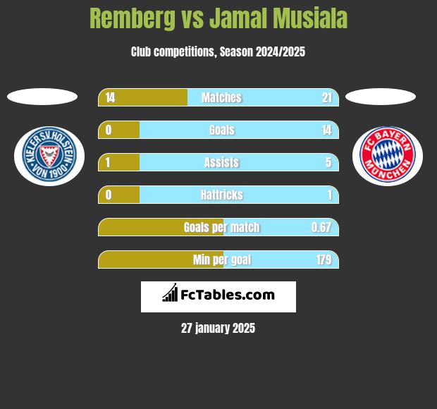 Remberg vs Jamal Musiala h2h player stats