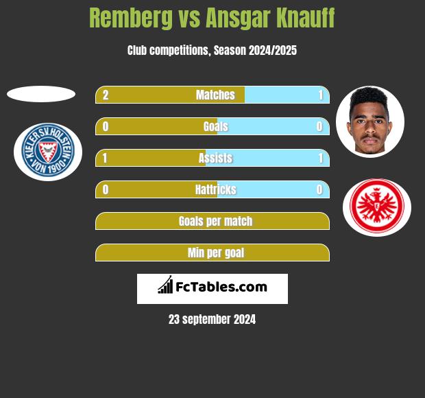 Remberg vs Ansgar Knauff h2h player stats