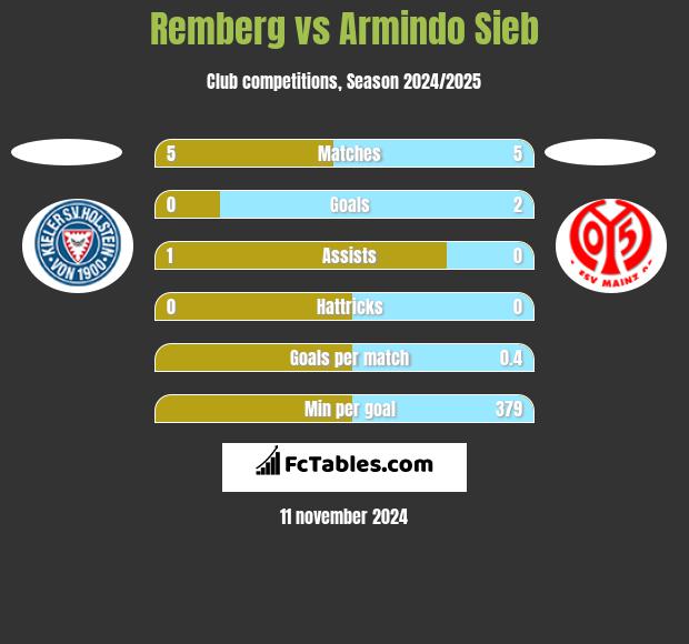 Remberg vs Armindo Sieb h2h player stats