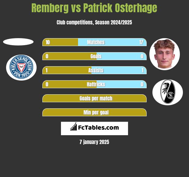 Remberg vs Patrick Osterhage h2h player stats