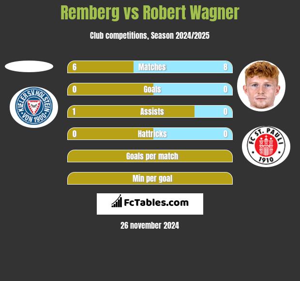 Remberg vs Robert Wagner h2h player stats