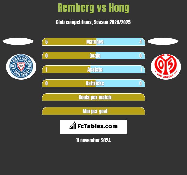 Remberg vs Hong h2h player stats