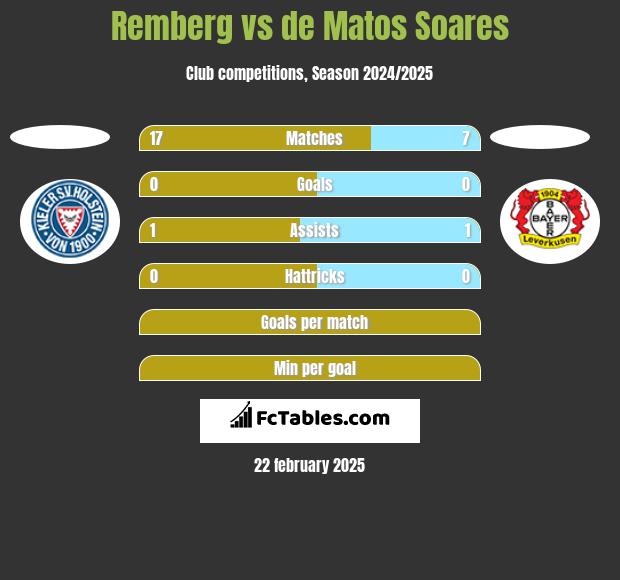 Remberg vs de Matos Soares h2h player stats